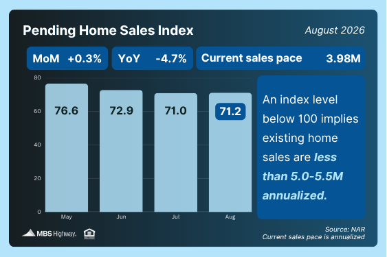 Pending Home Sales Index for August 2026 at 71.2, up 0.3% from July but down 4.7% year over year