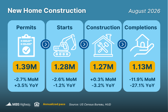 New home construction data for August 2026 showing permits at 1.39M, starts at 1.28M, construction at 1.27M and completions at 1.13M annualized