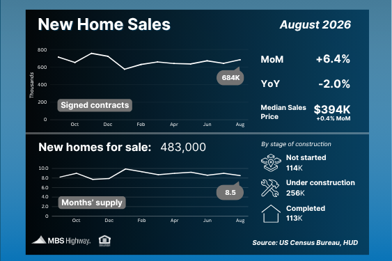 August 2026 new home sales: 684,000 annualized, up 6.4% monthly and down 2% yearly; 483,000 homes for sale and 8.5 months of supply