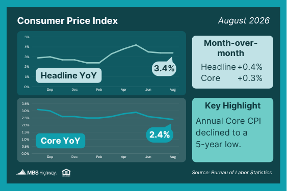 Consumer Price Index for August 2026 showing headline inflation at 3.4% and core inflation at 2.4%