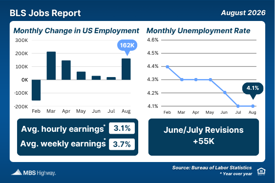 BLS Jobs Report for August 2026 showing 162,000 jobs added and a 4.1% unemployment rate