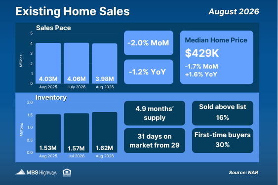 Existing Home Sales for August 2026 showing a 3.98 million sales pace and a $429,000 median price
