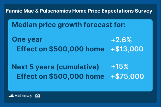 Fannie Mae and Pulsenomics Home Price Expectations Survey forecasting 2.6% growth in one year and 15% over five years