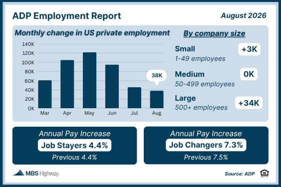 ADP Employment Report for August 2026 showing 38,000 private sector jobs added